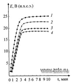 Температурно-кинетические зависимости потенциалов анодирования титана: 1 - 25°С; 2 - 35 °С; 3 - 45 °С; 4 - 55 °С